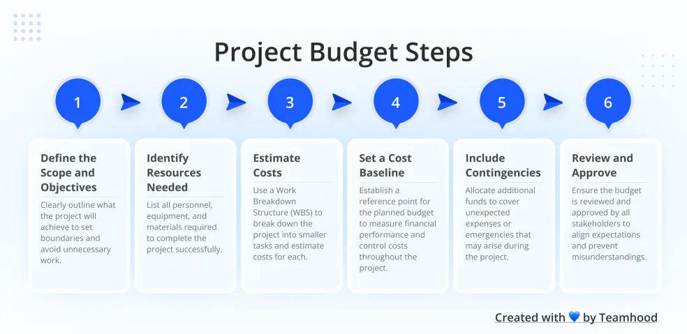 Project Budgeting: How to Plan and Control Costs